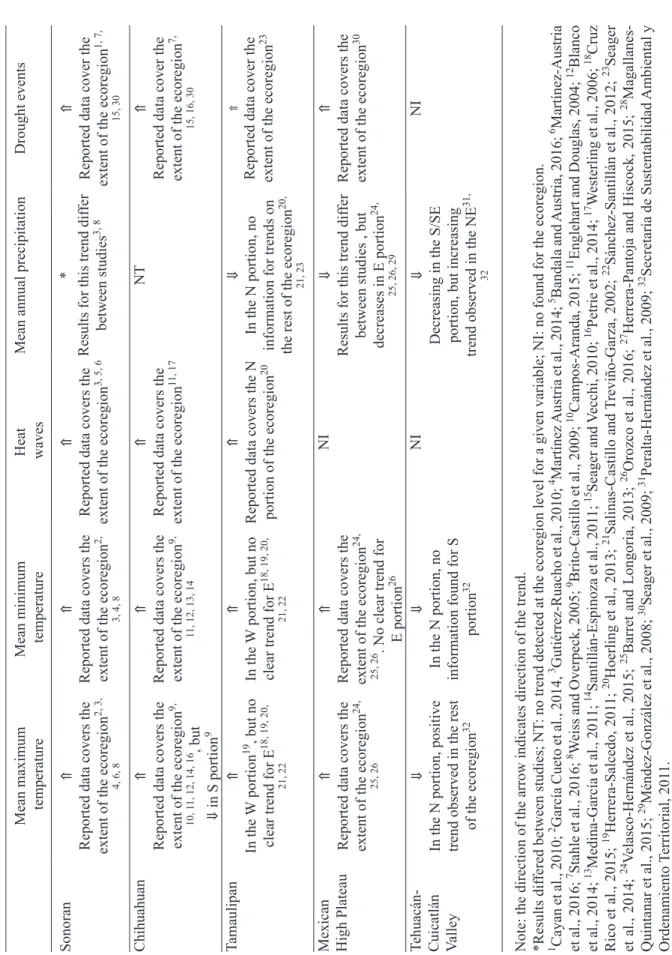 Table III. Observed climate trends for mean, maximum, and minimum temperatures, heat waves, mean annual precipitation and drought events