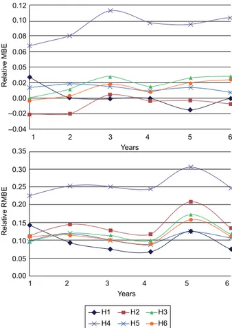 Fig. 3. RMBE and RRMSE values (statistical errors) for  the selected 6-yr period, and for the six methods applied.