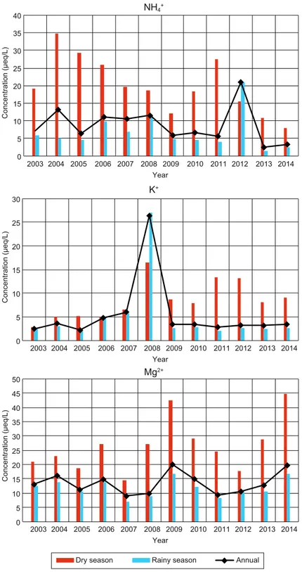 Fig. 7. VWM ion concentration (NH 4 + , K + , Mg 2+ ) at La Mancha site  from 2003 to 2014.