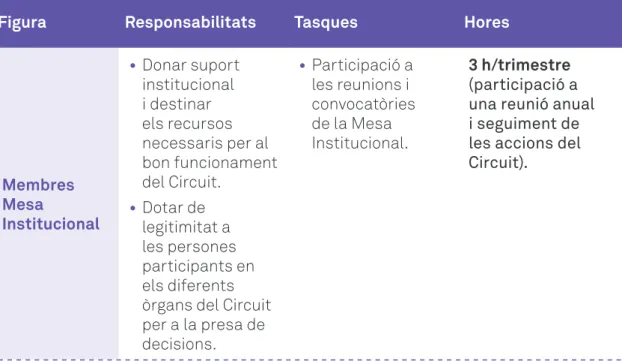 Figura Responsabilitats Tasques Hores