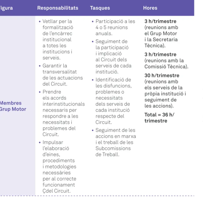 Figura Responsabilitats Tasques Hores