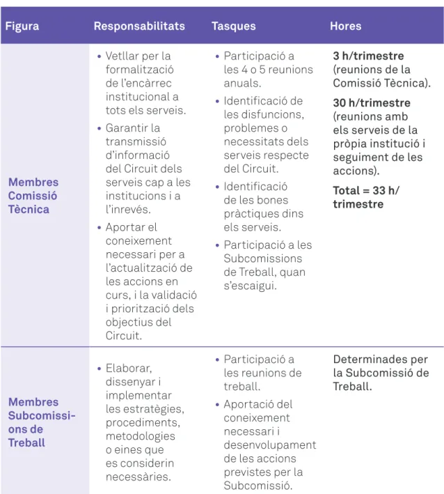 Figura Responsabilitats Tasques Hores
