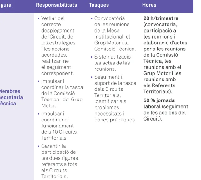 Figura Responsabilitats Tasques Hores