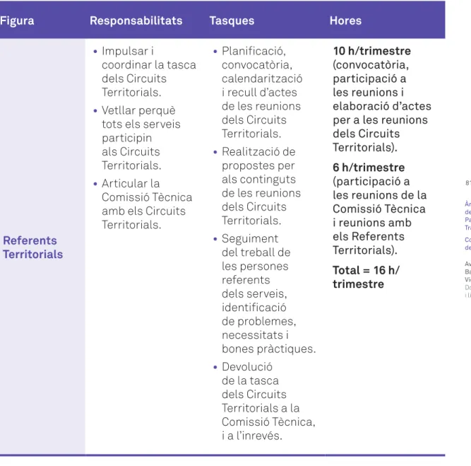 Figura Responsabilitats Tasques Hores