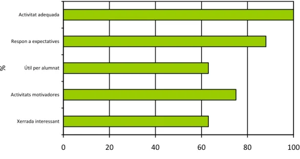 Figura  5.  Satisfacció  amb  el  programa.  Percentatge  de  professorat  participant  que  valora positivament diferents aspectes del De Marxa Fent Esport (N=8)