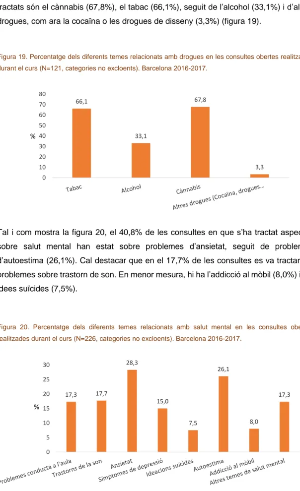 Figura 19. Percentatge dels diferents temes relacionats amb drogues en les consultes obertes realitzades  durant el curs (N=121, categories no excloents)