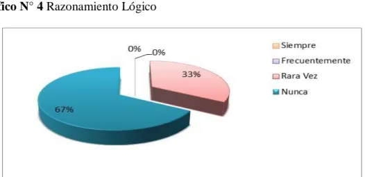 Cuadro N° 7 Razonamiento Lógico 