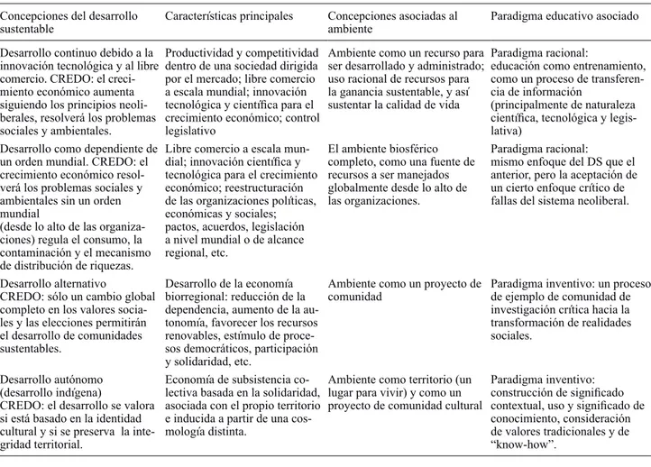 CUADRO III. UNA TIPOLOGÍA DE CONCEPCIONES DE DESARROLLO SUSTENTABLE (SAUVÉ, 1996)