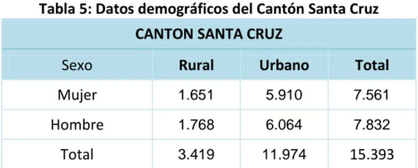 Tabla 5: Datos demográficos del Cantón Santa Cruz  CANTON SANTA CRUZ 
