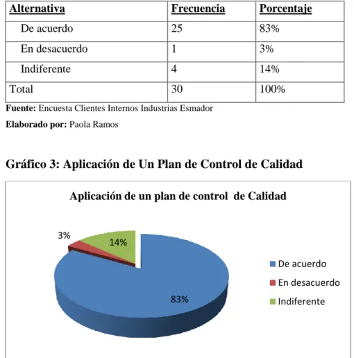 Gráfico 3: Aplicación de Un Plan de Control de Calidad 