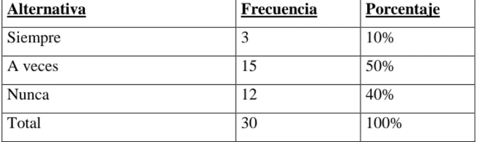 Gráfico 6: Etapas del Control de la Calidad 