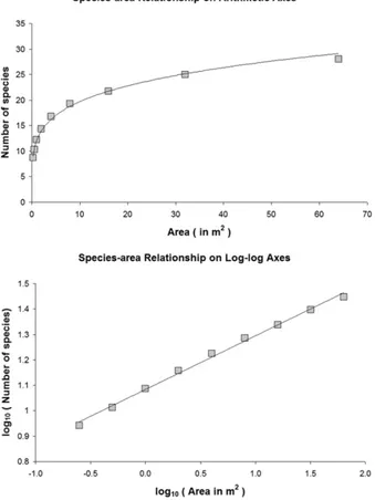 Figura 3.  Expresión de la curva de especies-area en los  espacios lineal (arriba) y logarítmico (abajo)