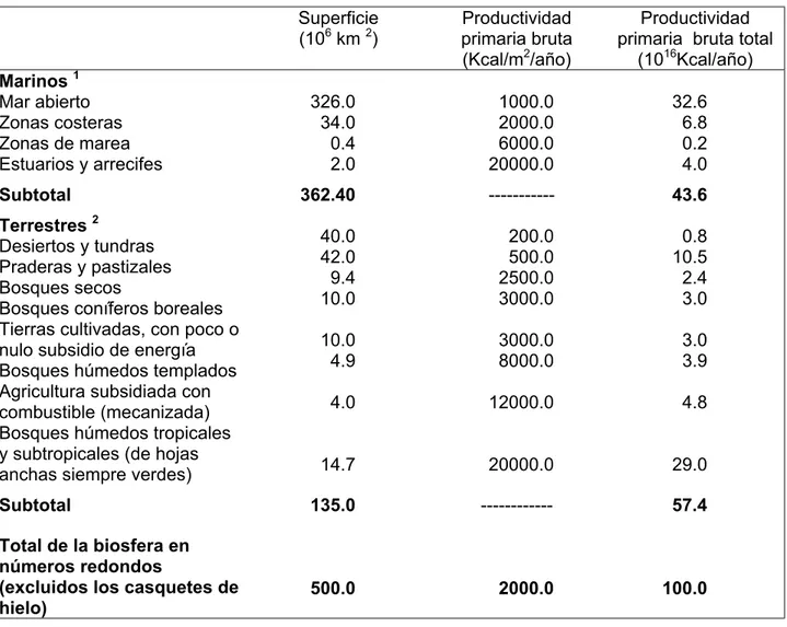 CUADRO IV. Cálculo aproximado de la productividad primaria bruta (sobre una base anual) de la biosfera y su 