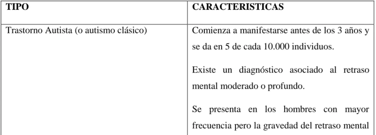 Tabla 2: Tipos de autismo  