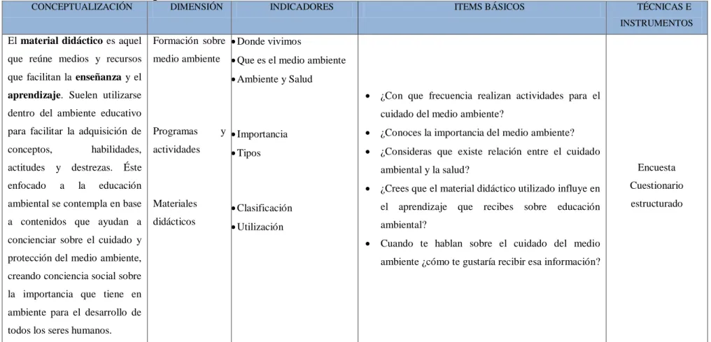 Cuadro Nº.  2 Variable Independiente: Material didáctico referente a educación Ambiental 