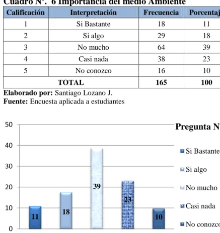 Gráfico Nº.  6 Importancia del medio Ambiente 