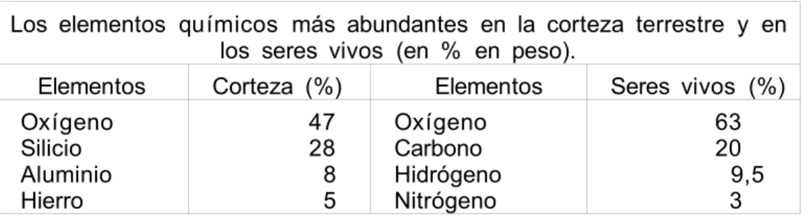 Tabla de los Bioelementos