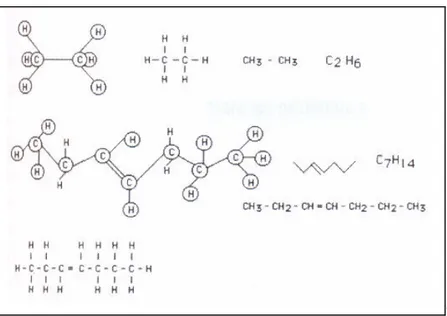 Fig. 2.5: Hidrocarburos representados de diferentes formas. 