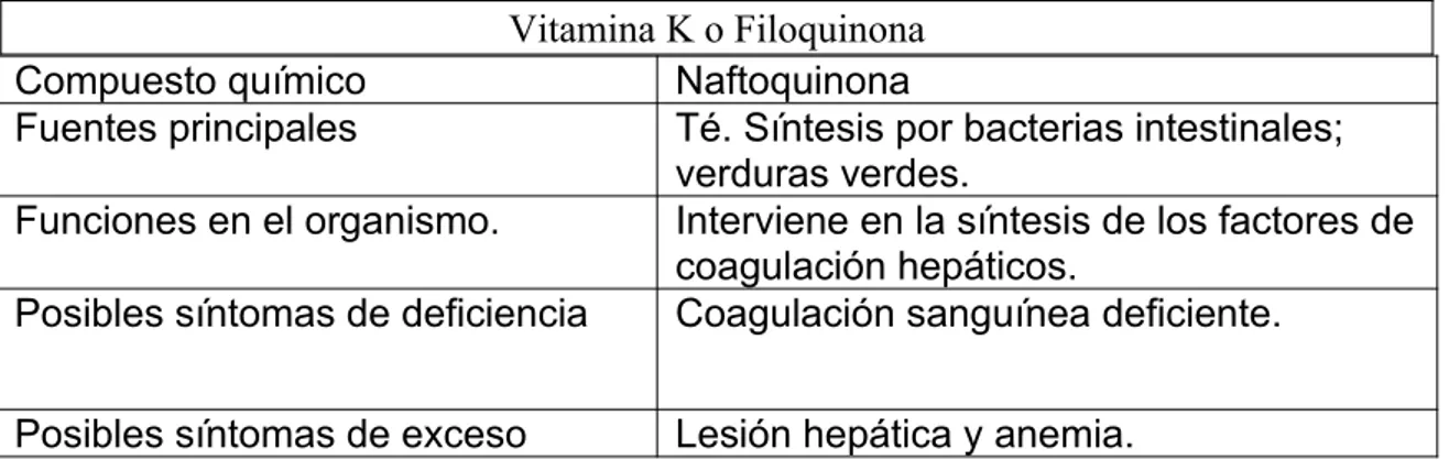 Figura 1. Tres clases de vitamina K: K1 o filoquinona de origen vegetal; K2 o menaquinona de origen bacteriano; K3 o menadiona, liposoluble de origen sintético.