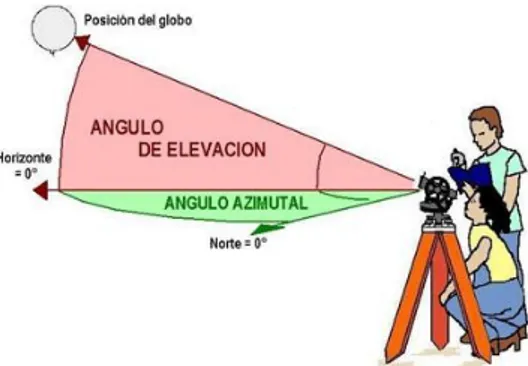 Figura 4. Ubicación de un globo midiendo su ángulo con respecto al horizonte (ángulo de elevación) y su ángulo con respecto al norte (ángulo azimutal).