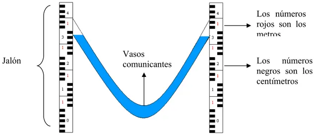 Figura 2. Ejemplo de la posición de los instrumentos para este método.