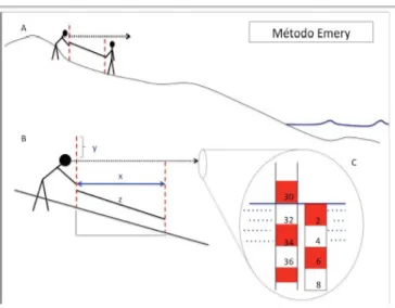 Figura 3. A) Medición de la elevación de un segmento de playa con el método Emery; B) las medidas 'y'  (el cambio de elevación entre las varas), 'x'  (la distancia horizontal entre las varas) y 'z'  (la distancia a lo largo de la superficie de la playa); C
