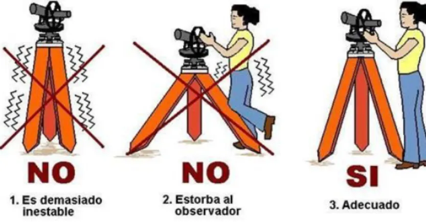 Figura 5. Forma adecuada para colocar el trípode.