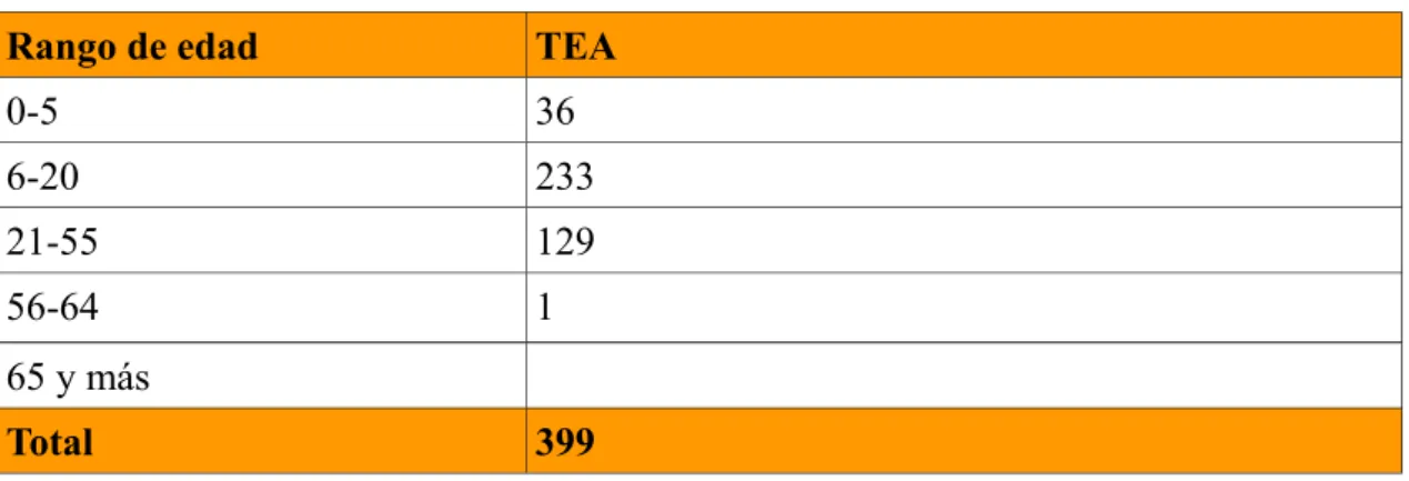 Tabla 1. Rango de edades pacientes con TEA. 