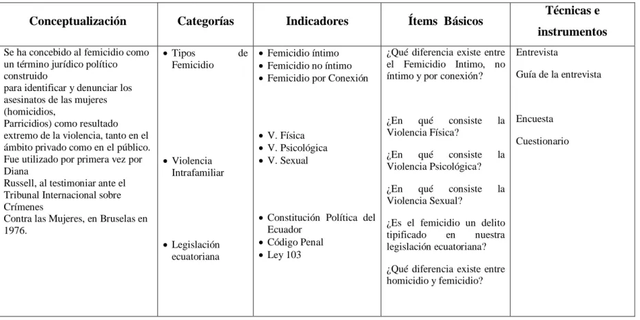 Tabla Nº 2:  Operacionalización de la Variable Independiente  