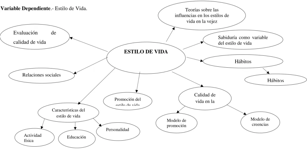 Gráfico N° 5 Variable Dependiente.- Estilo de Vida. 