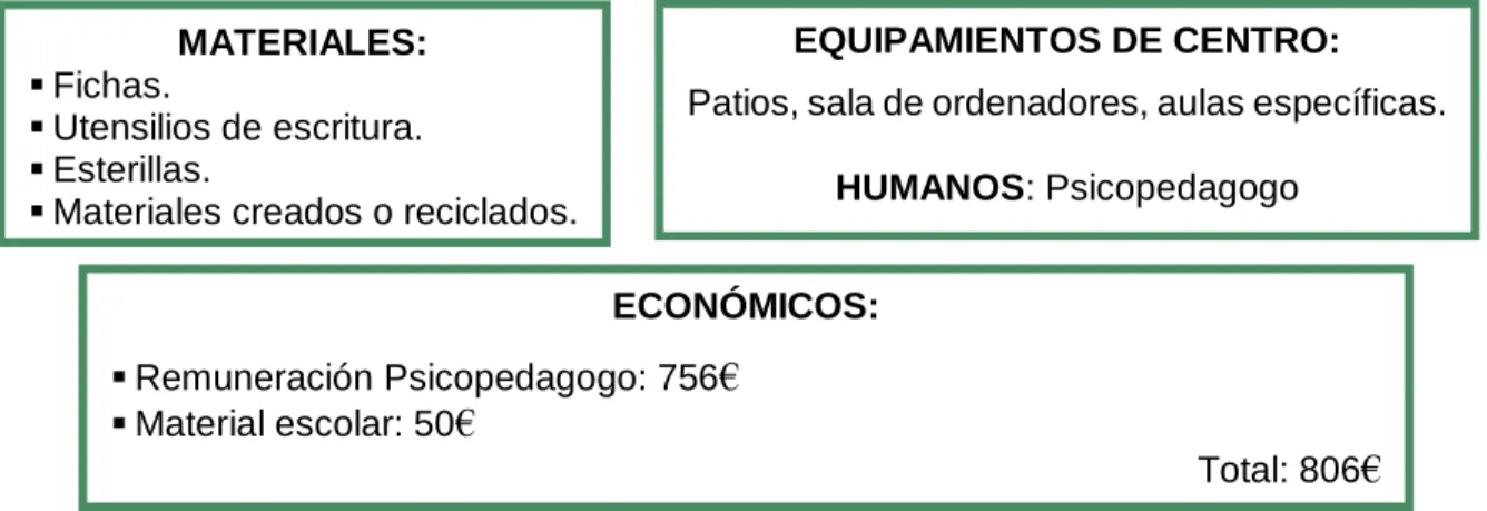 Tabla 24. Recursos 