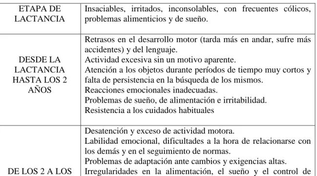 Cuadro nº 7. Sintomatología del trastorno en edad infantil. (Fuente: Moreno, 1998; 