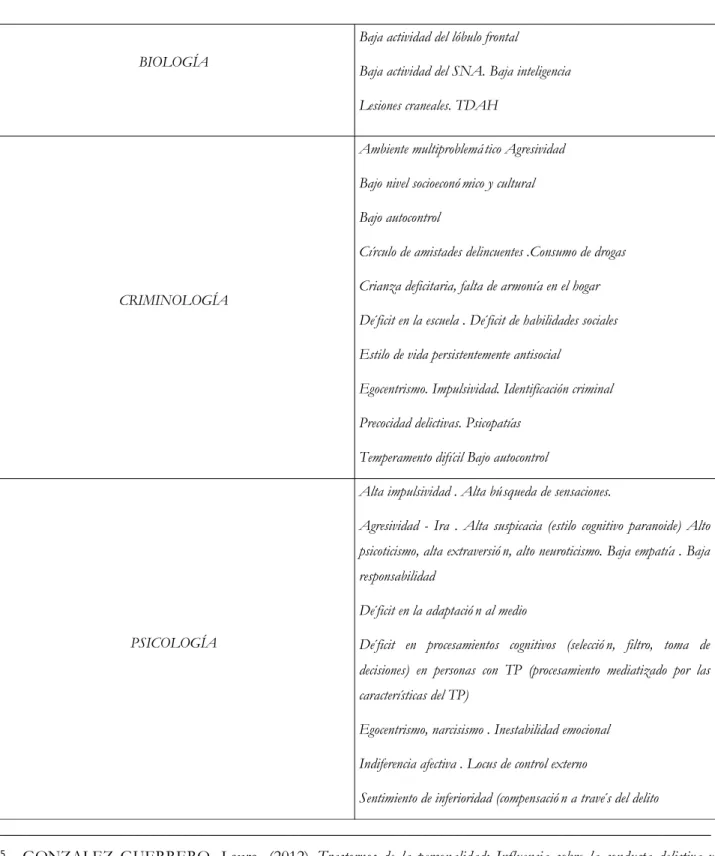 Tabla con aportaciones al estudio entre personalidad y delincuencia, (Guerrero, 2012)  ¹ ⁵