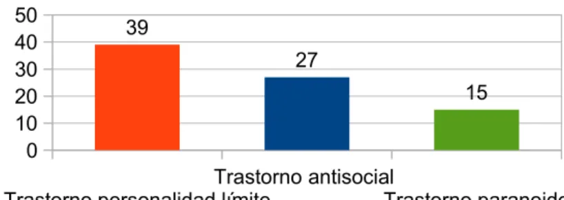 Gráfico 2.1 Incidencia porcentual de prevalencia según la tipología delictiva y crimiodinamia en imputados