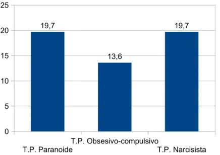 Gráfico 2.2 Indicencia porcentual de los principales trastonros de personalidad  detectados en delitos vilencia sobre la mujer