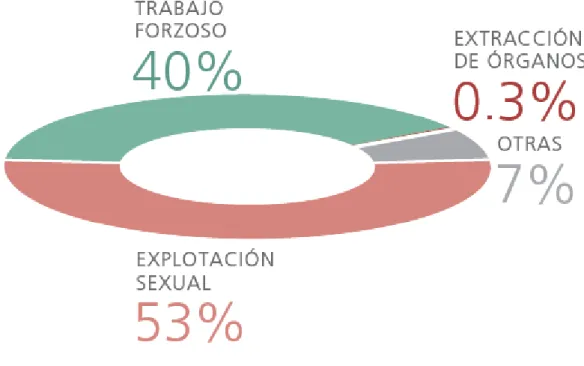 TABLA 2: TIPOS DE TRATA DE PERSONA SEGÚN INCIDENCIA 