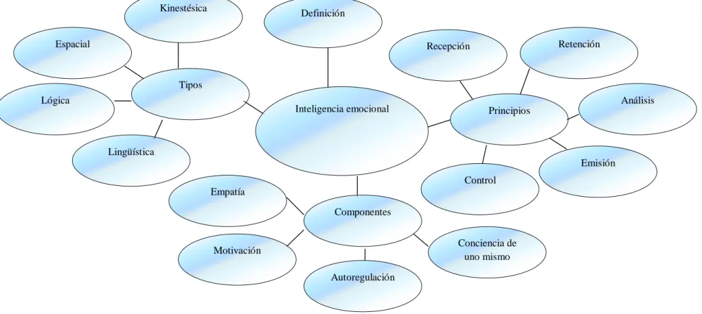 Gráfico Nº 3: Constelación de ideas Variable Independiente  Elaborado por: Viera Robayo Nelson Mauricio 