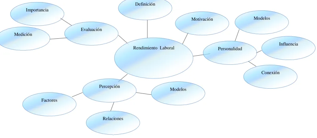 Gráfico Nº 4: Constelación de ideas Variable Dependiente  Elaborado por: Viera Robayo Nelson Mauricio 