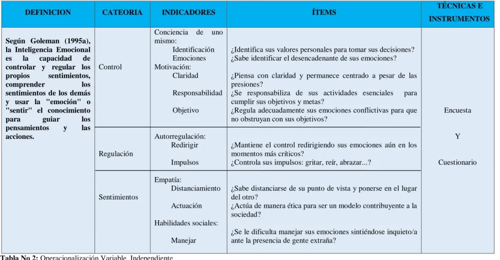 Tabla No 2: Operacionalización Variable  Independiente  Elaborado por: Viera Robayo Nelson Mauricio 
