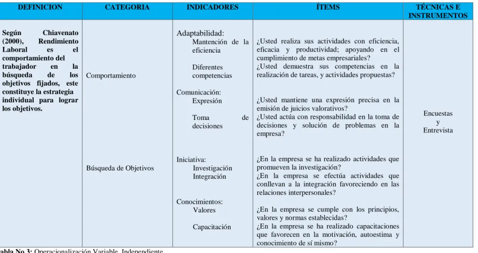 Tabla No 3: Operacionalización Variable  Independiente  Elaborado por: Viera Robayo Nelson Mauricio
