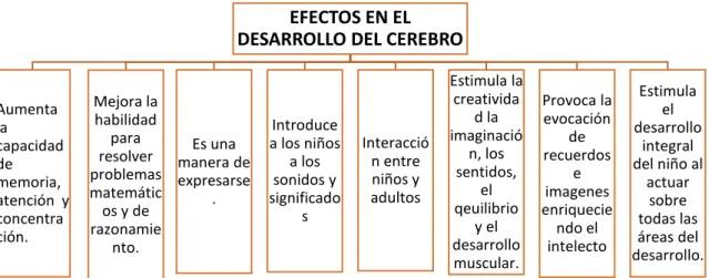 Cuadro N° 2: Efectos de la música  