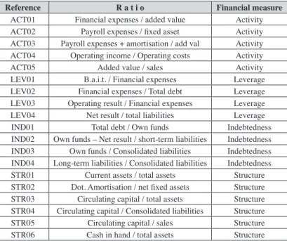 Table 1  Financial ratios
