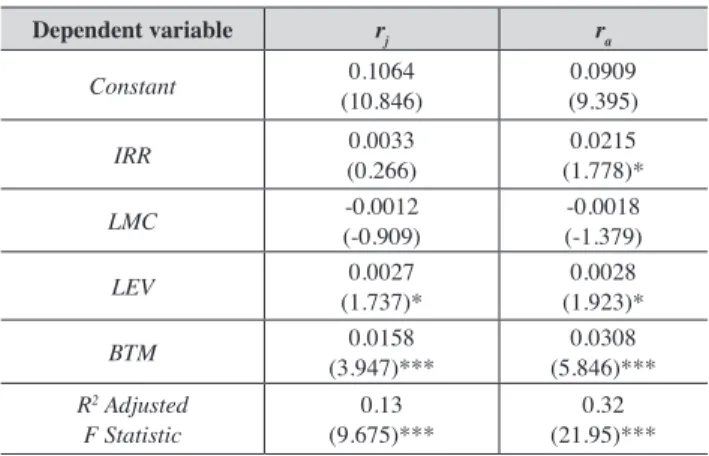 Table 5 shows the results of the ordinary least squares estimation of the model.