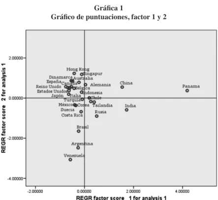 Gráfico de puntuaciones, factor 1 y 2