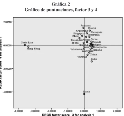 Gráfico de puntuaciones, factor 3 y 4