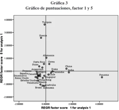 Gráfico de puntuaciones, factor 1 y 5