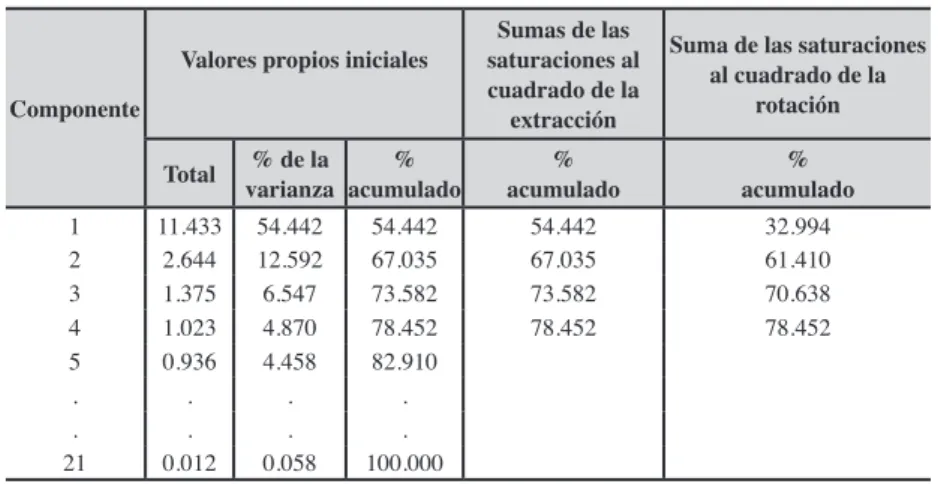 Cuadro 3 Varianza total explicada