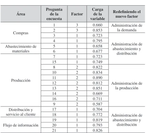 Cuadro 6 Agrupación de variables