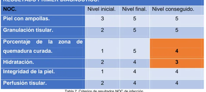 Tabla 7. Criterios de resultados NOC de infección 