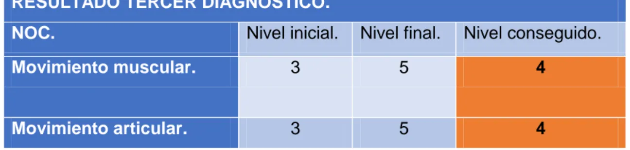 Tabla 9. Criterios de resultado NOC de deterioro de la movilidad física 